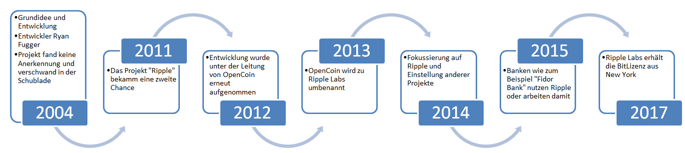 Ripple Entwicklung Ripple Entwicklung